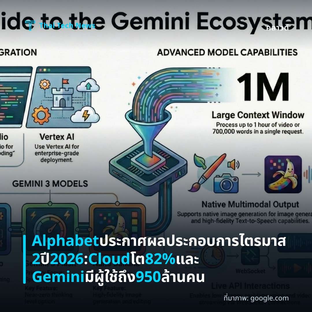 Alphabet ประกาศผลประกอบการไตรมาส 2 ปี 2026: Cloud โต 82% และ Gemini มีผู้ใช้ถึง 950 ล้านคน