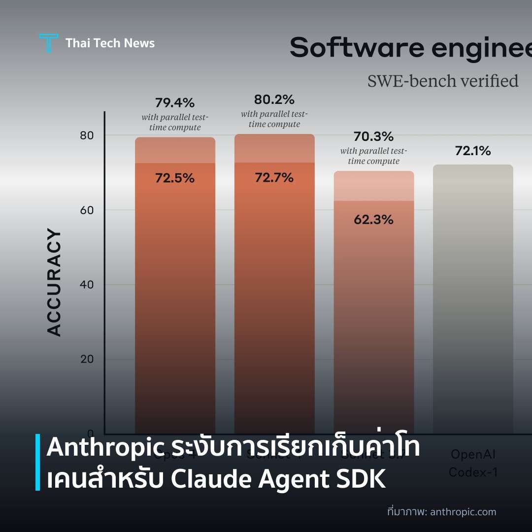 Anthropic ระงับการเรียกเก็บค่าโทเคนสำหรับ Claude Agent SDK