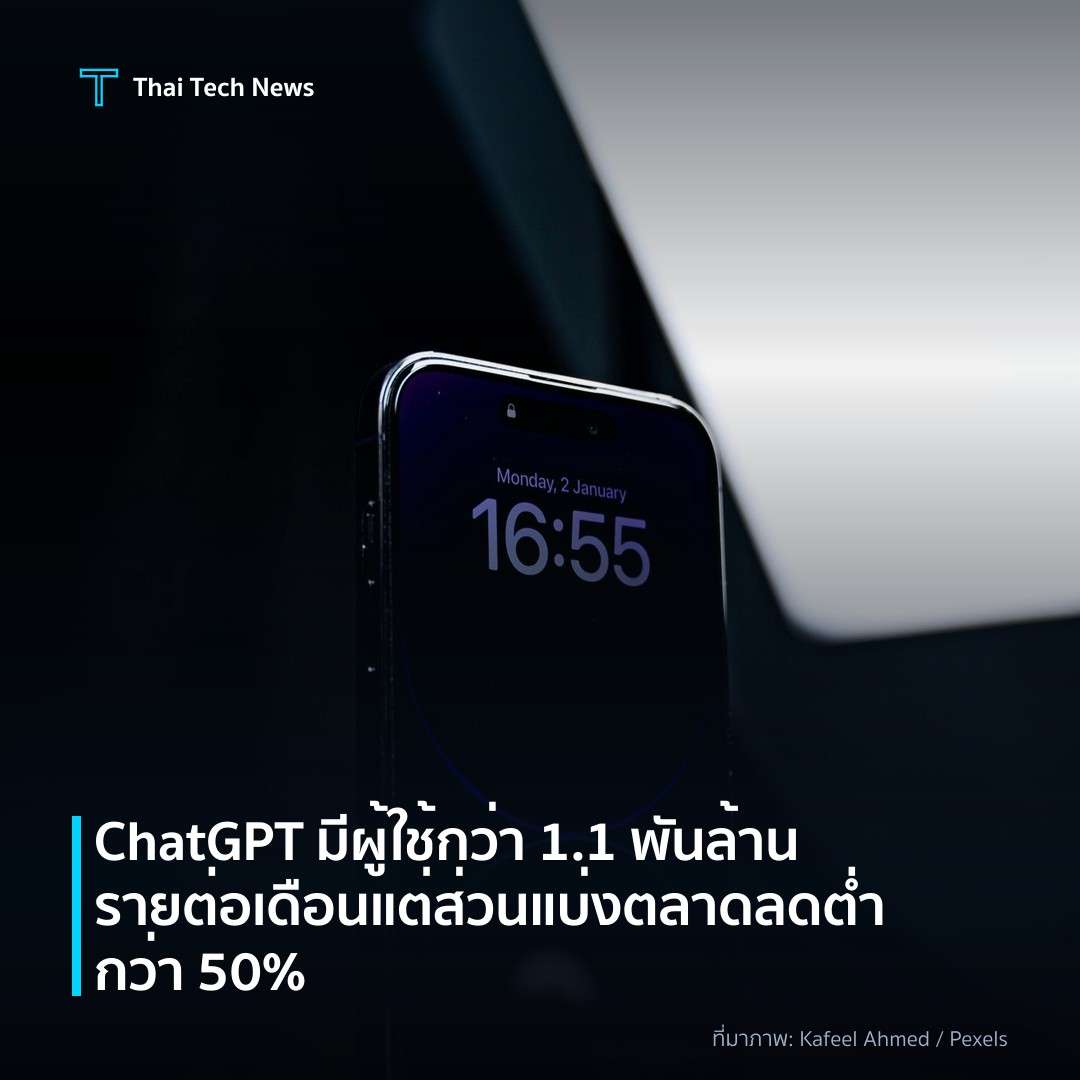 ChatGPT มีผู้ใช้กว่า 1.1 พันล้านรายต่อเดือน แต่ส่วนแบ่งตลาดลดต่ำกว่า 50%