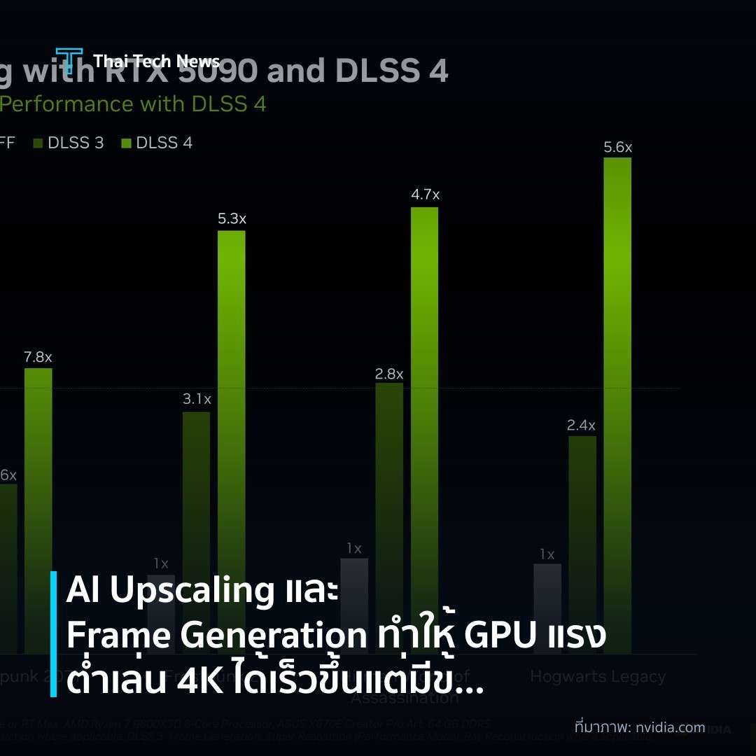 AI Upscaling และ Frame Generation ทำให้ GPU แรงต่ำเล่น 4K ได้เร็วขึ้นแต่มีข้อเสีย