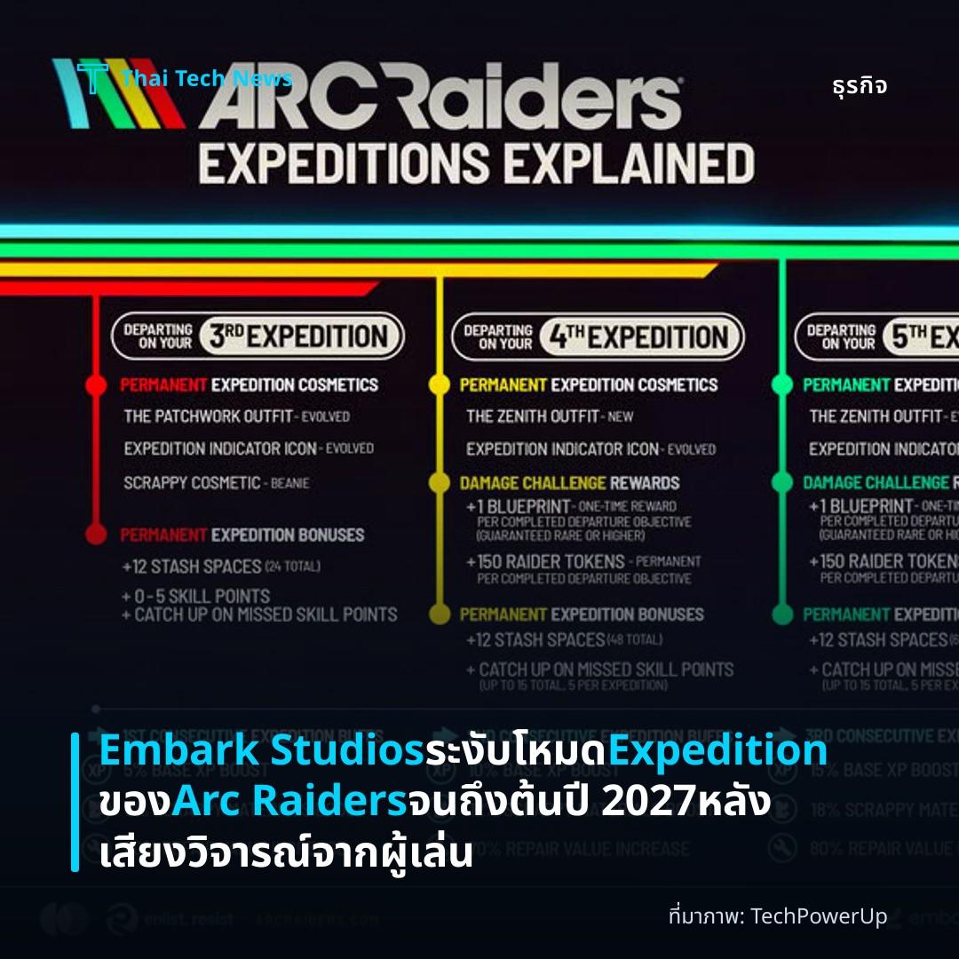 Embark Studios ระงับโหมด Expedition ของ Arc Raiders จนถึงต้นปี 2027 หลังเสียงวิจารณ์จากผู้เล่น