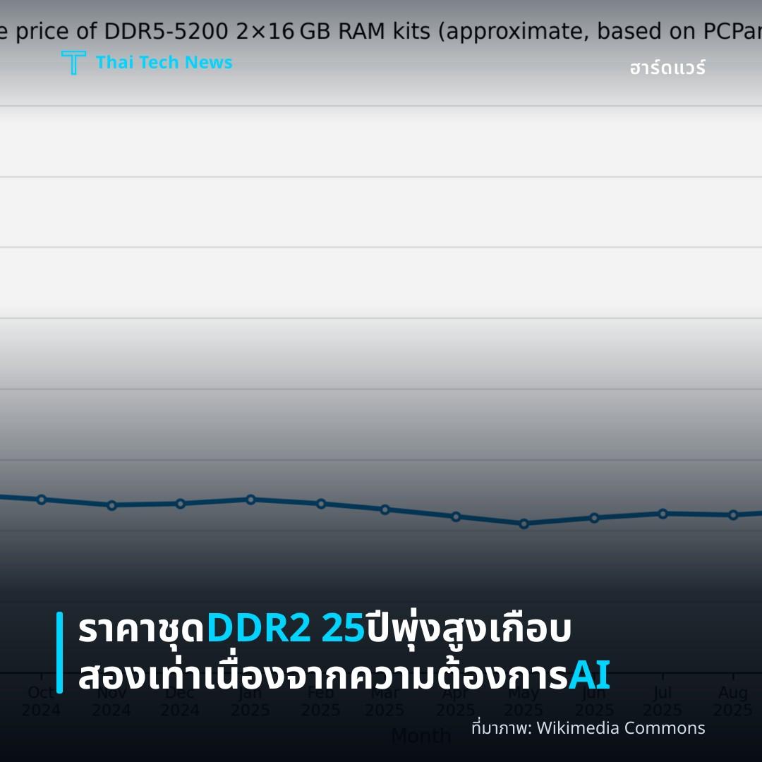 ราคาชุด DDR2 25 ปีพุ่งสูงเกือบสองเท่า เนื่องจากความต้องการ AI