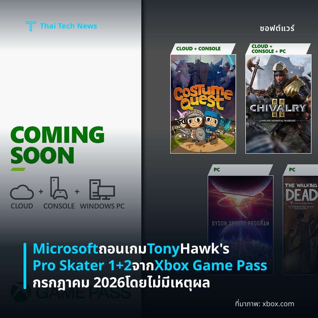 Microsoft ถอนเกม Tony Hawk’s Pro Skater 1+2 จาก Xbox Game Pass กรกฎาคม 2026 โดยไม่มีเหตุผล