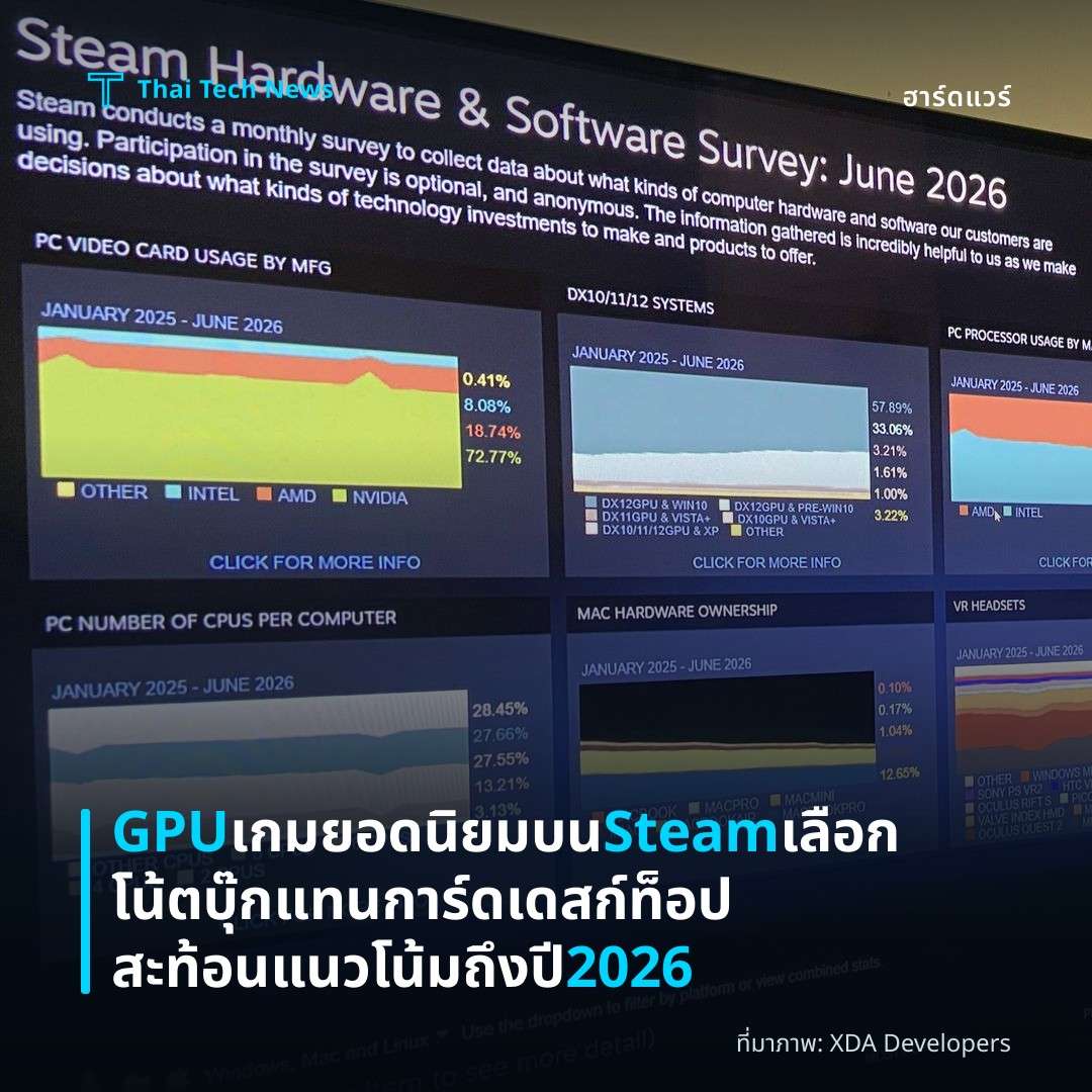 GPU เกมยอดนิยมบน Steam เลือกโน้ตบุ๊กแทนการ์ดเดสก์ท็อป สะท้อนแนวโน้มถึงปี 2026