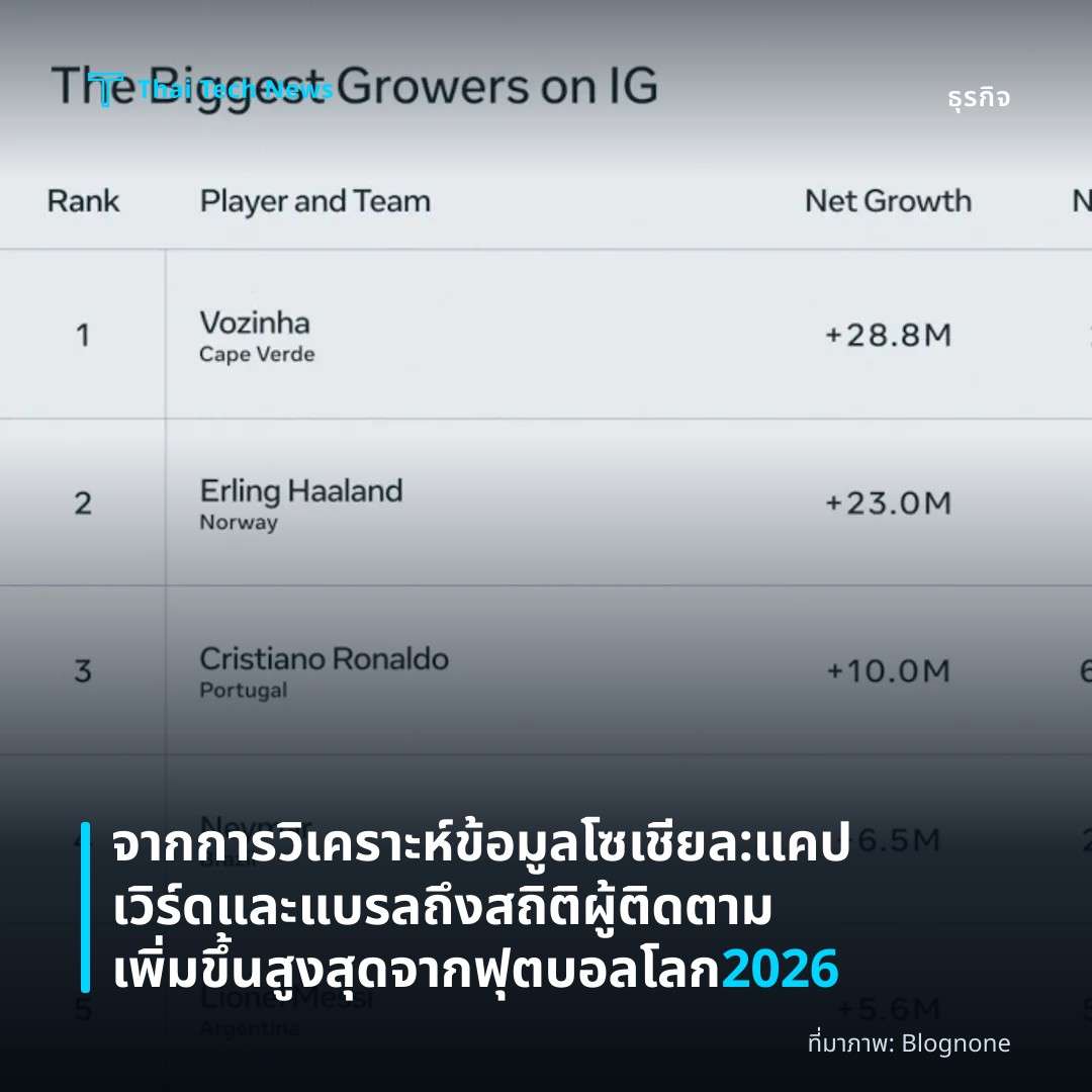 จากการวิเคราะห์ข้อมูลโซเชียล: แคปเวิร์ดและแบรลถึงสถิติผู้ติดตามเพิ่มขึ้นสูงสุดจากฟุตบอลโลก 2026