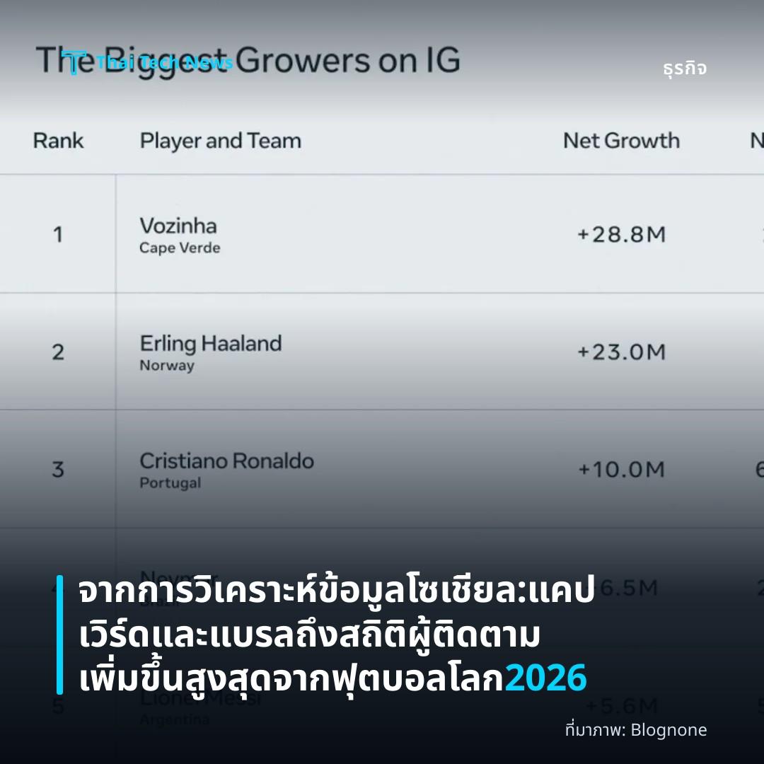 จากการวิเคราะห์ข้อมูลโซเชียล: แคปเวิร์ดและแบรลถึงสถิติผู้ติดตามเพิ่มขึ้นสูงสุดจากฟุตบอลโลก 2026
