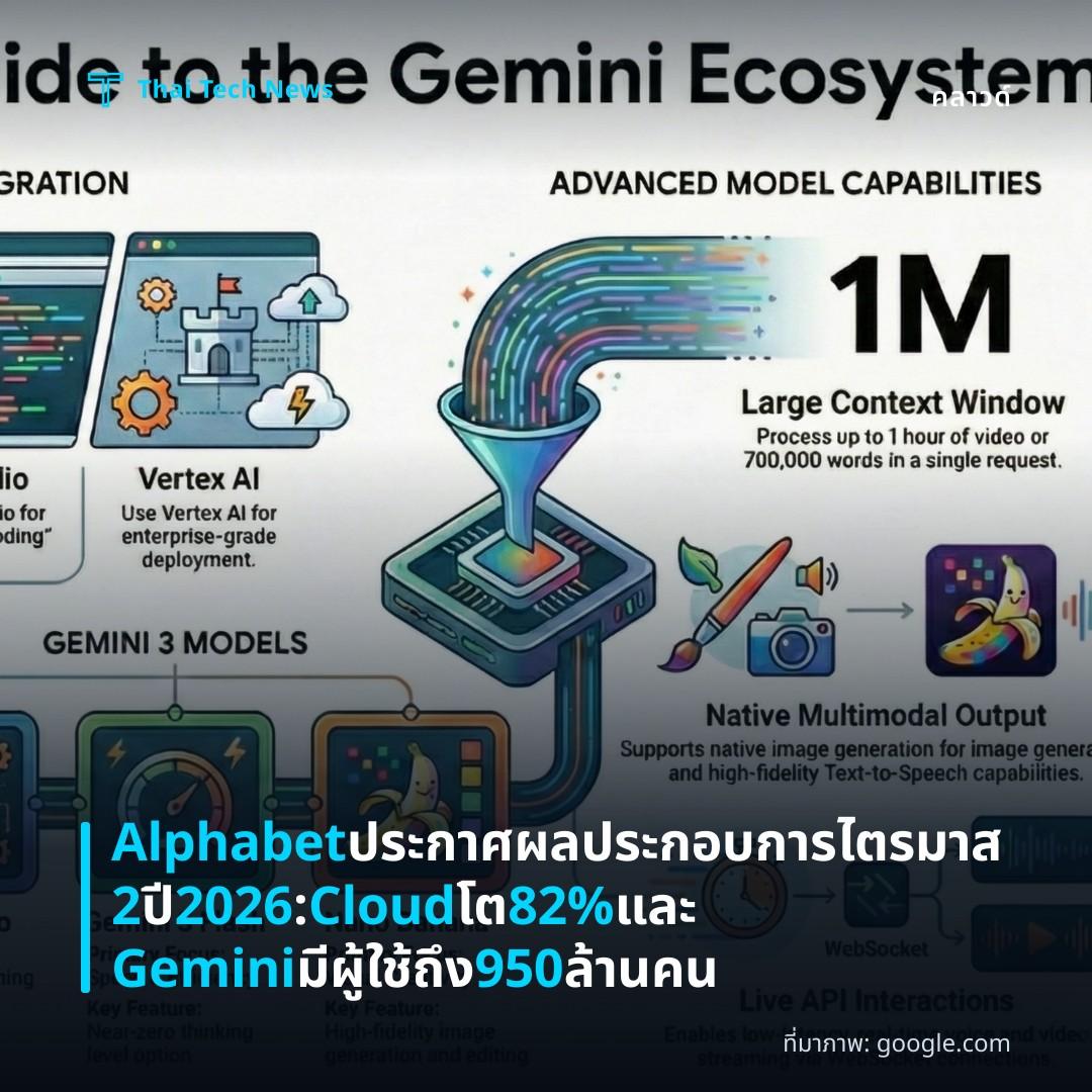 Alphabet ประกาศผลประกอบการไตรมาส 2 ปี 2026: Cloud โต 82% และ Gemini มีผู้ใช้ถึง 950 ล้านคน