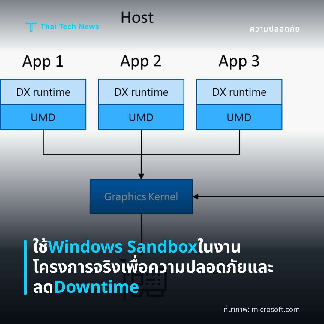 ใช้ Windows Sandbox ในงานโครงการจริงเพื่อความปลอดภัยและลด Downtime