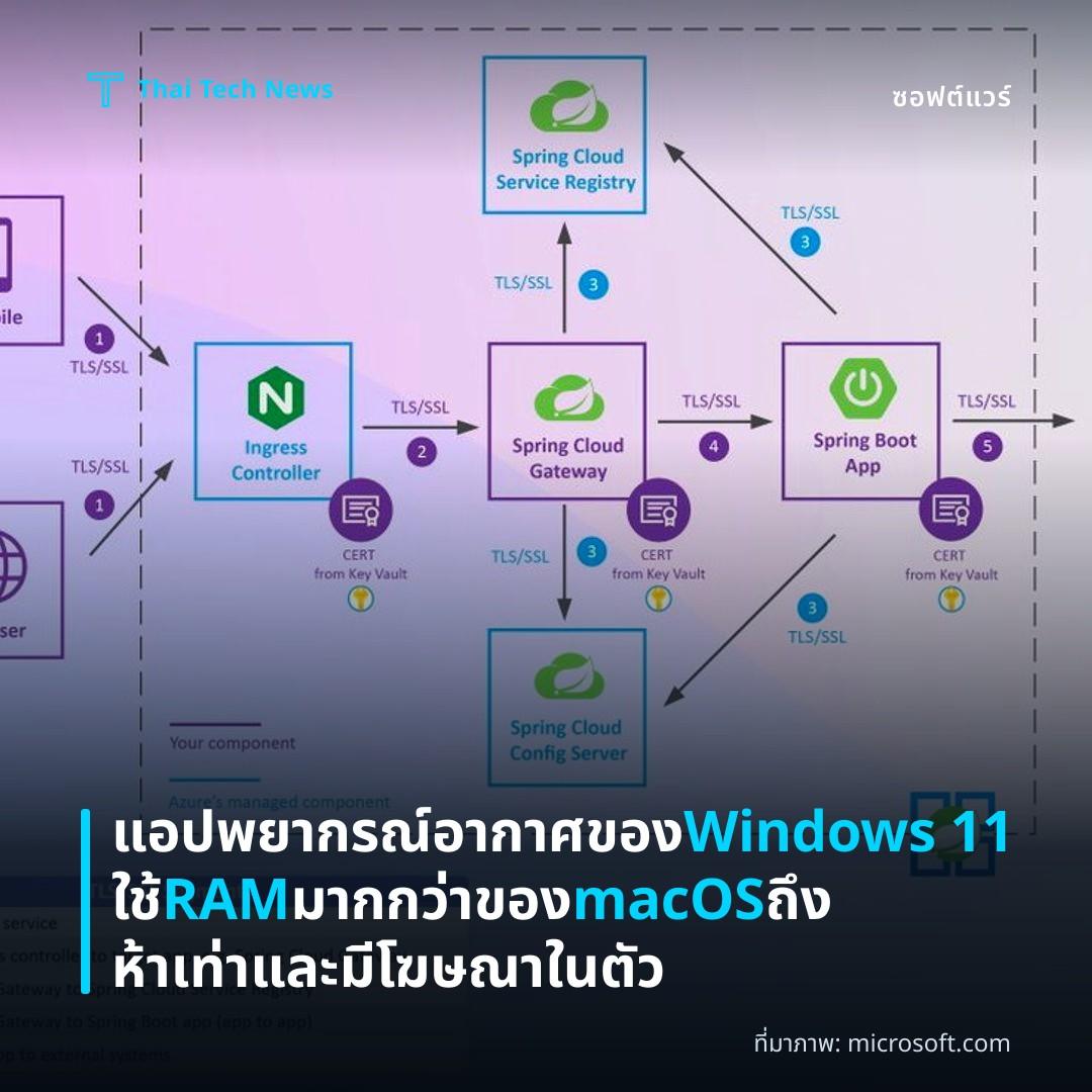 แอปพยากรณ์อากาศของ Windows 11 ใช้ RAM มากกว่าของ macOS ถึงห้าเท่าและมีโฆษณาในตัว
