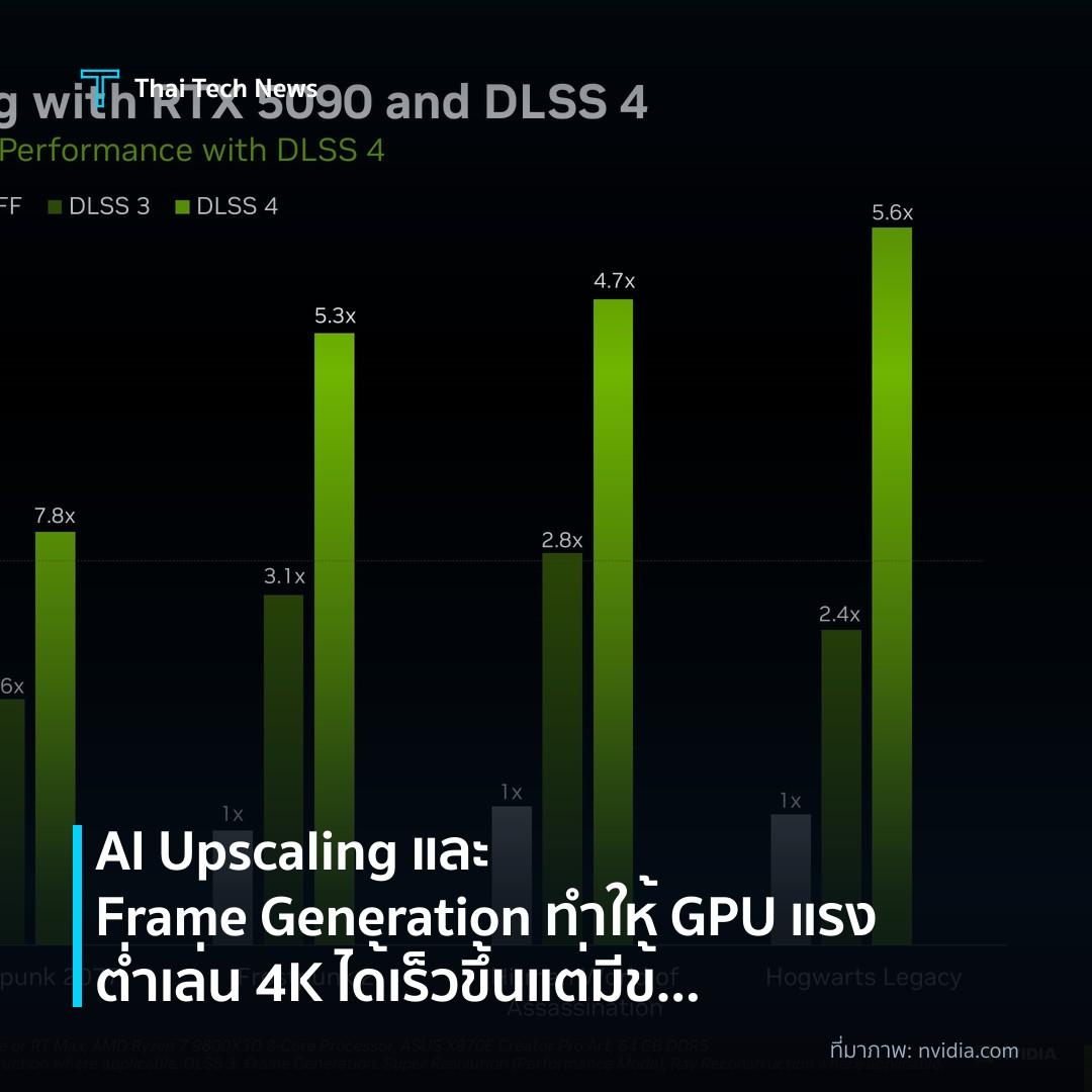 AI Upscaling และ Frame Generation ทำให้ GPU แรงต่ำเล่น 4K ได้เร็วขึ้นแต่มีข้อเสีย