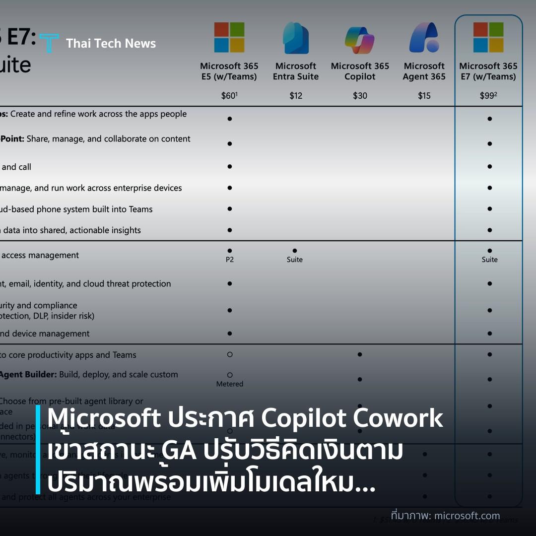 Microsoft ประกาศ Copilot Cowork เข้าสถานะ GA ปรับวิธีคิดเงินตามปริมาณ พร้อมเพิ่มโมเดลใหม่ Cowork1