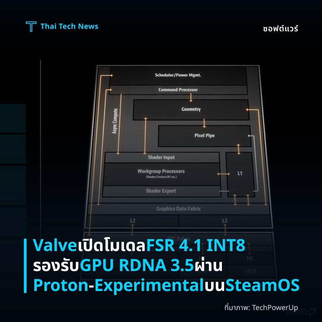 Valve เปิดโมเดล FSR 4.1 INT8 รองรับ GPU RDNA 3.5 ผ่าน Proton‑Experimental บน SteamOS